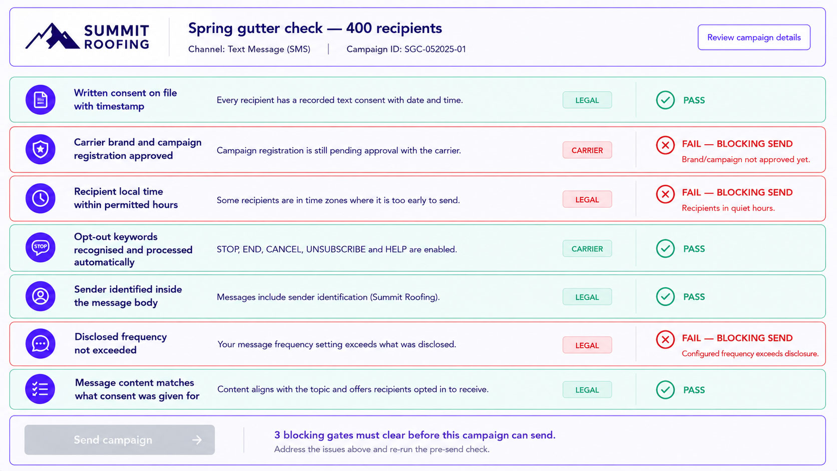 Pre-send gates for a text campaign covering written consent on file, carrier brand and campaign registration, recipient time zone and quiet hours, opt-out keyword handling, sender identification and frequency, with the items that block a send marked
