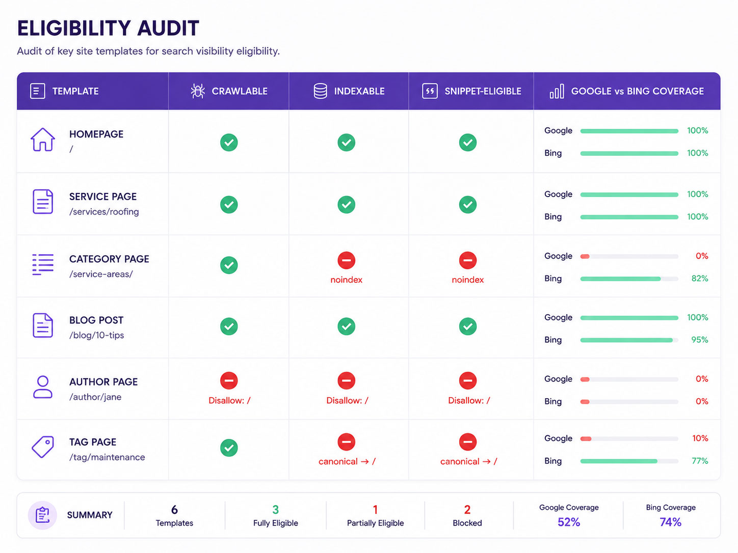 Audit output showing each site template classified as crawlable, indexable and snippet-eligible, with the blocking directive named beside each failure and the Google-versus-Bing coverage gap highlighted