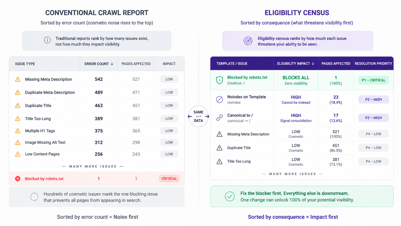 Side-by-side comparison of a conventional crawl report sorted by error count against an eligibility census sorted by consequence, showing one blocked template outranking several hundred cosmetic warnings