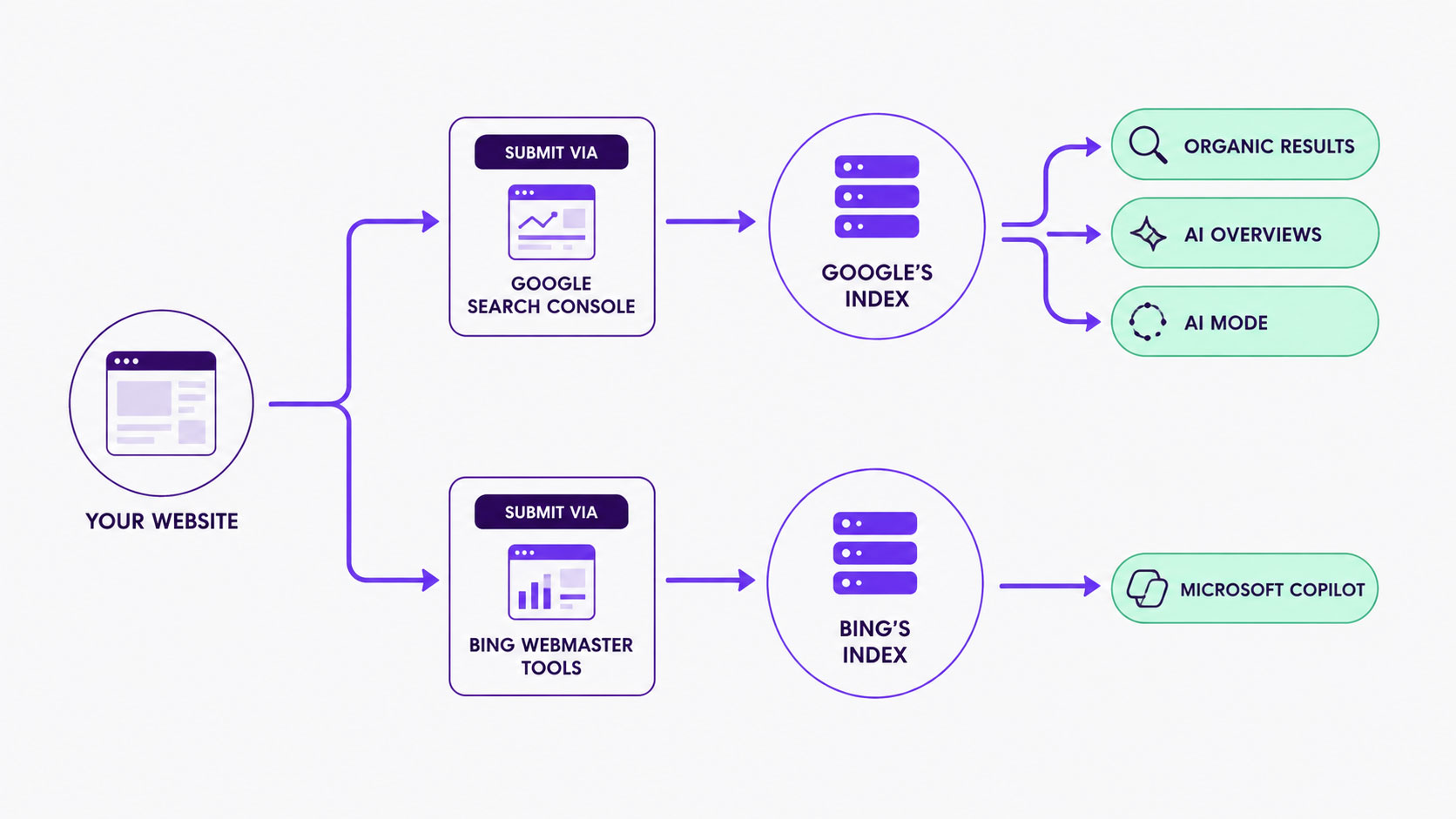 Diagram showing one website feeding two separate search indexes — Google's, which serves organic results, AI Overviews and AI Mode, and Bing's, which serves Microsoft Copilot — with the separate submission surface for each marked