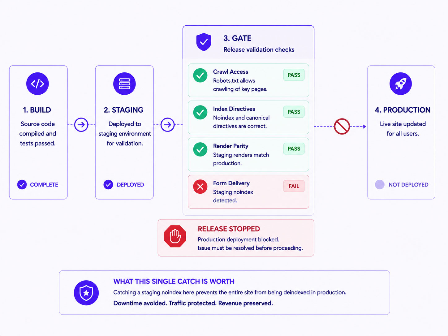 A deploy pipeline with a pre-publish gate checking crawl access, index directives, render parity and form delivery, showing a release blocked because a staging noindex was about to reach production