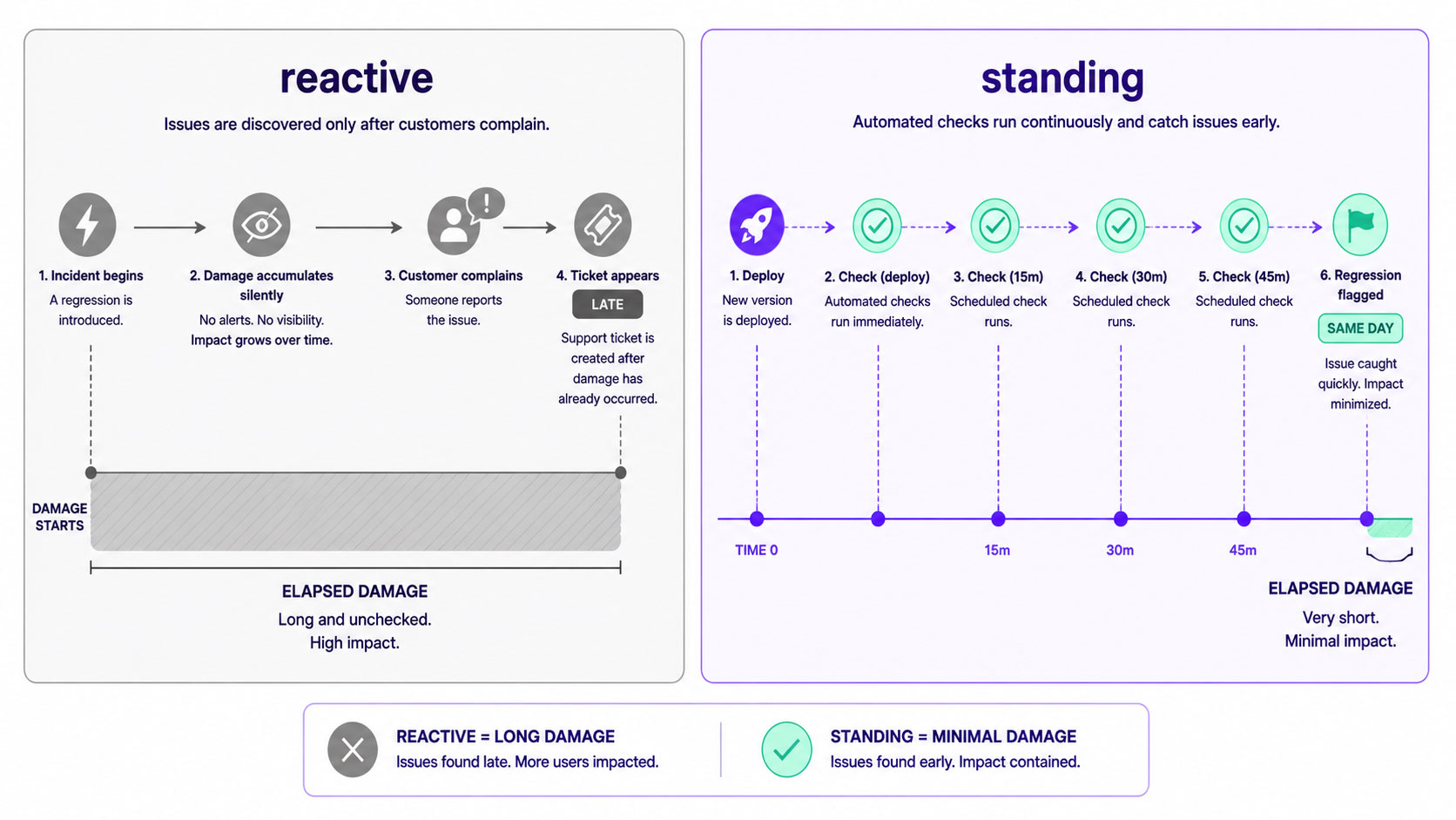Comparison of a reactive maintenance plan that responds after something breaks against a standing check schedule that detects regressions at deploy time