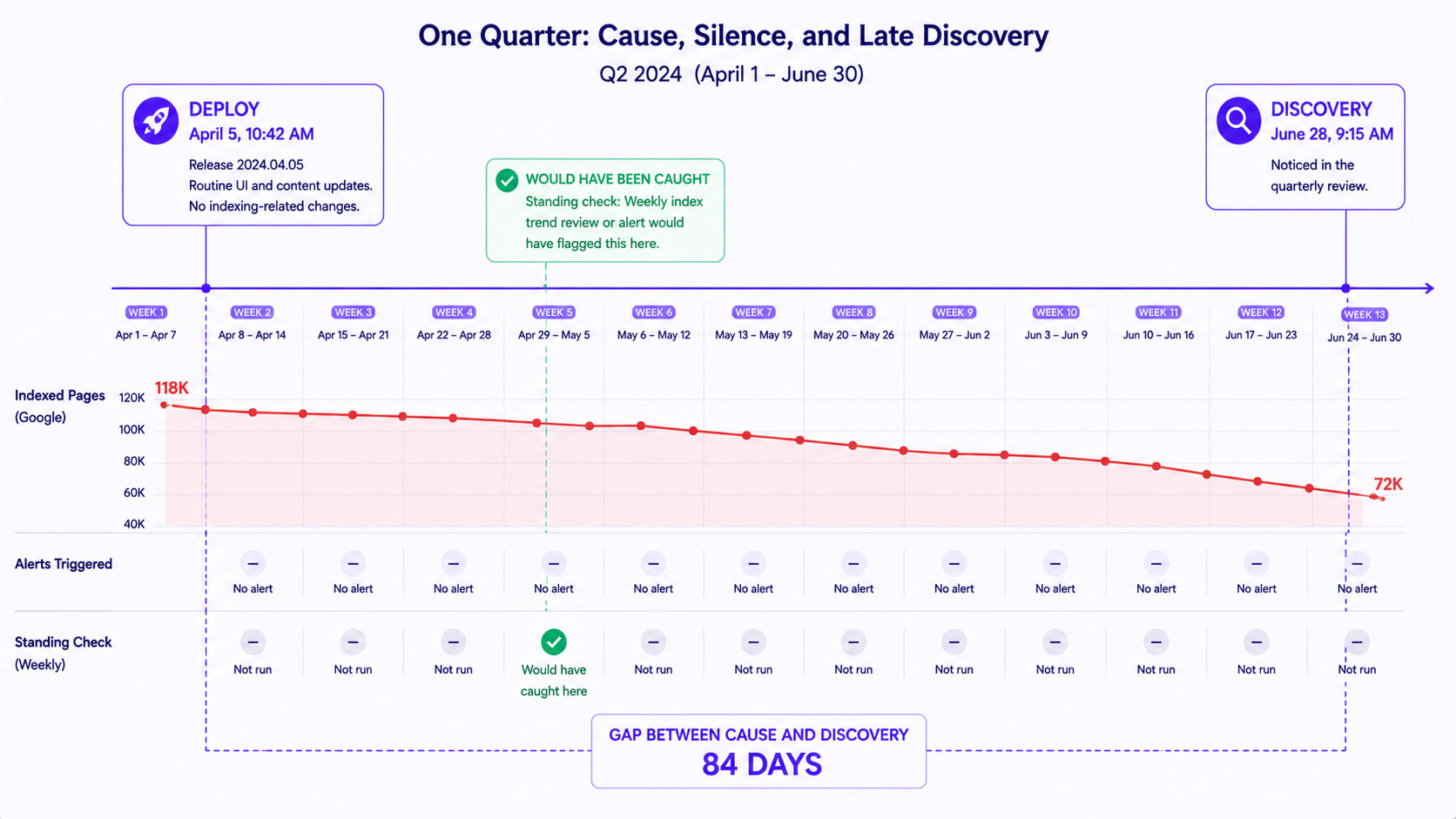 Timeline showing a deploy introducing a crawl-blocking directive, the weeks of unnoticed decline that follow, and the point at which the problem is finally discovered in a quarterly report