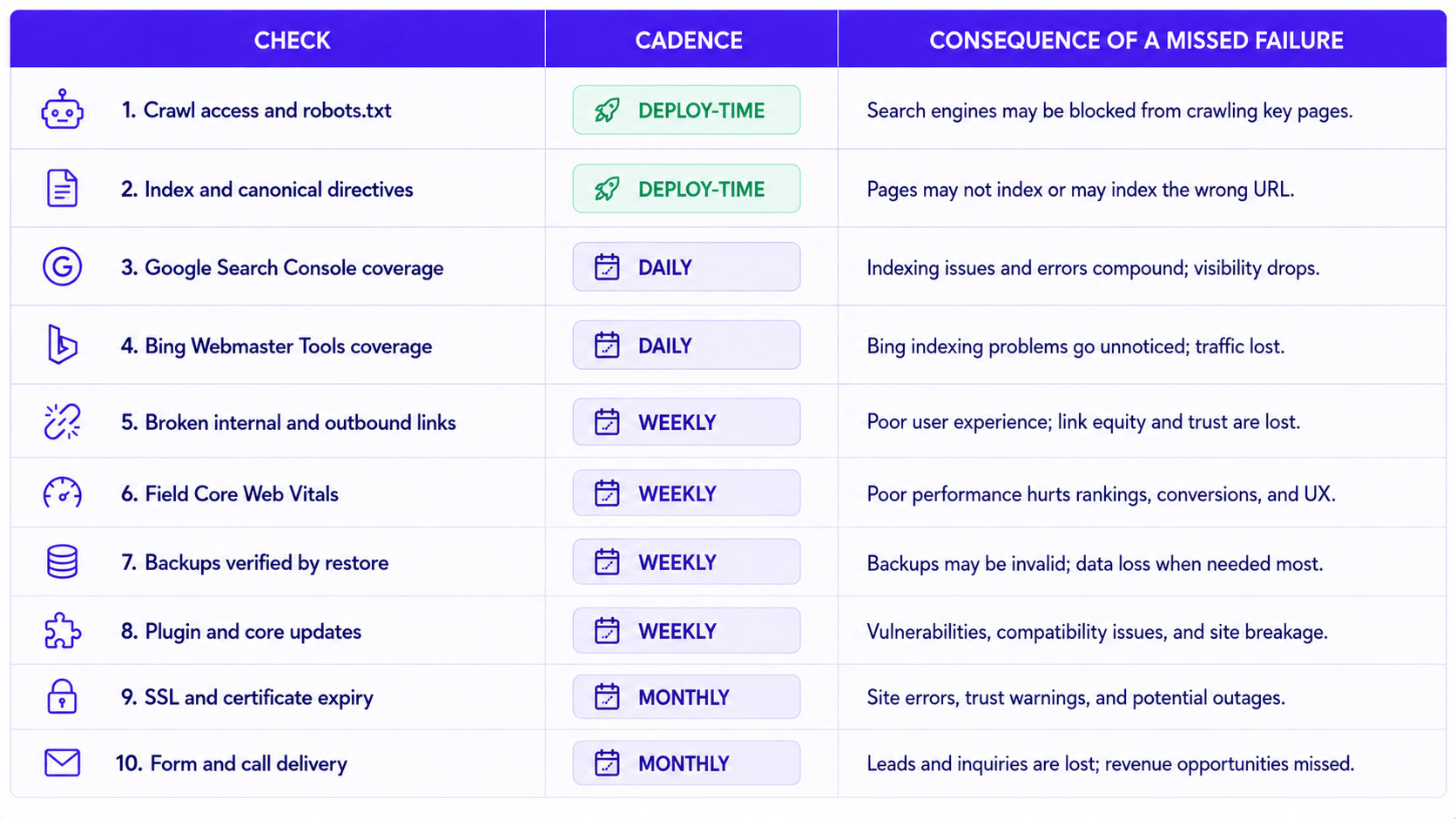 Standing check schedule listing each monitored item — crawl access, index directives, both search consoles, broken links, field performance, backups, plugin and core updates, SSL and form delivery — with its cadence and what a failure costs