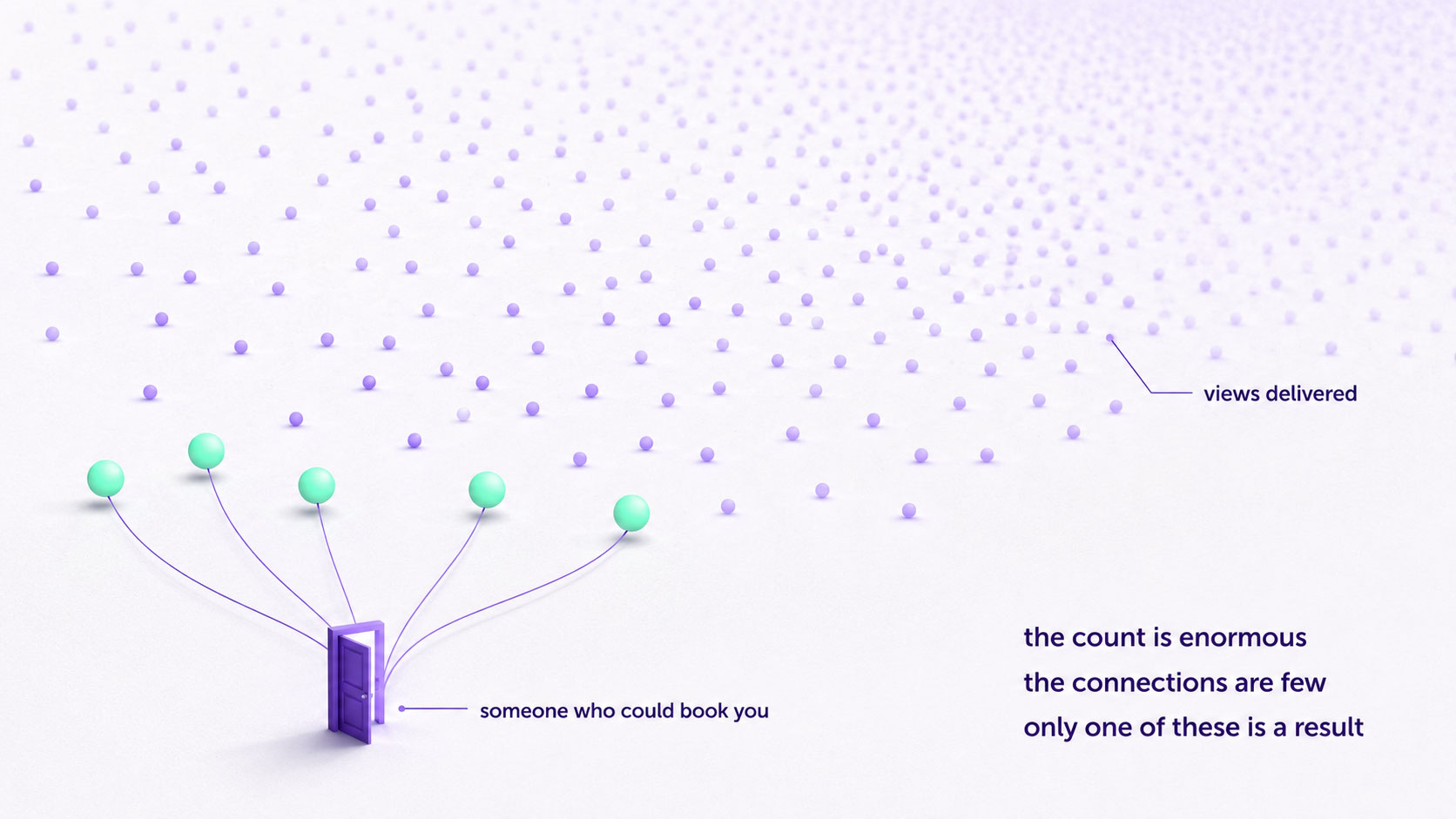 A dense constellation of view-events receding into depth, overwhelmingly uniform, with only a few nodes connected forward to anything that resembles a customer
