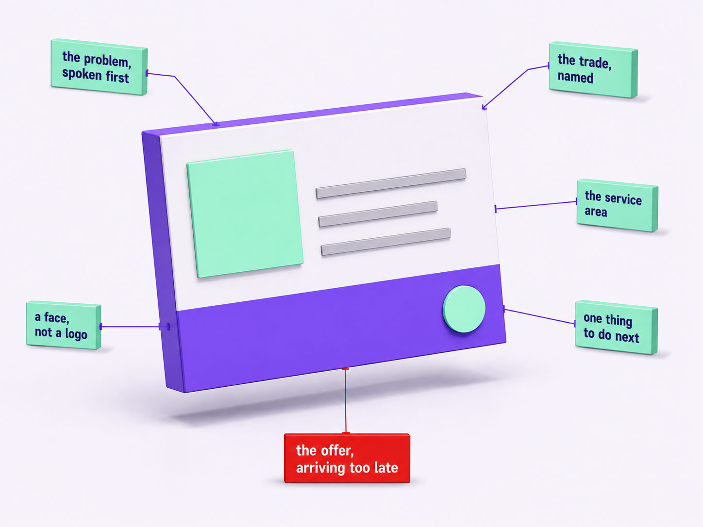 A single video frame shown large and dimensional with annotation callouts naming each element that earns attention, and one callout marking the element that is usually missing