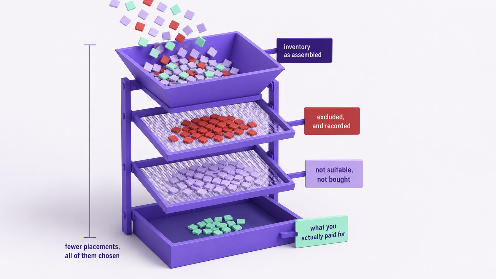 A dimensional sorting apparatus with unfiltered inventory poured in at the top and only the qualifying placements passing through a graded screen into the collection tray below