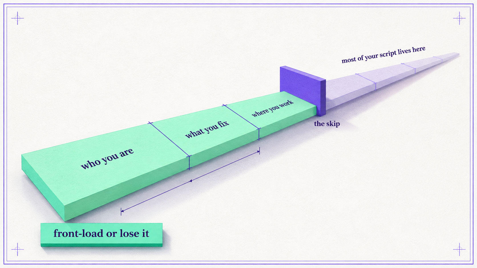 A timeline ribbon running into perspective marking what has to happen in each of the opening seconds of a skippable video ad, with the skip point drawn as a hard edge